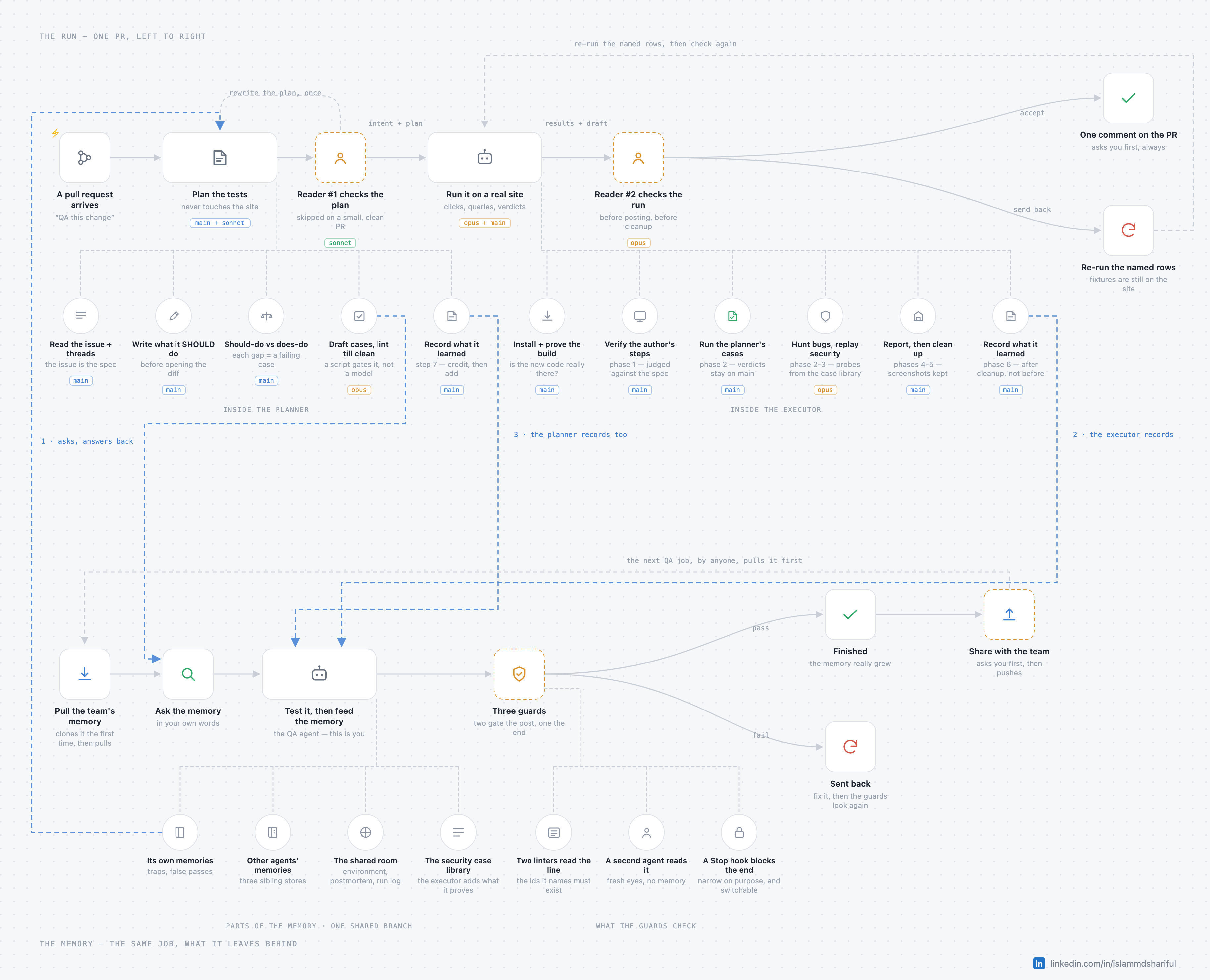 The AI QA Setup I Use Every Day: A PR Test Planner, a QA Executor and a Shared Memory